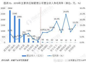 2019年中國供應鏈管理產(chǎn)業(yè)競爭格局全局觀 密爾克衛(wèi)（603713）及其行業(yè)挑戰(zhàn)與機遇