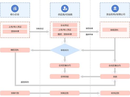 互融云供應鏈金融保理系統(tǒng) 多維度授信驅動效率提升與一站式管理