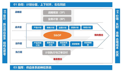 建立供應鏈指揮中樞的制勝之道——論集成供應鏈與計劃管理的核心價值