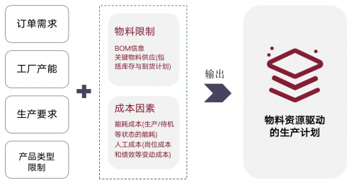 制造業(yè)供應(yīng)鏈困局之下, 智能決策如何提升物料管理柔韌性